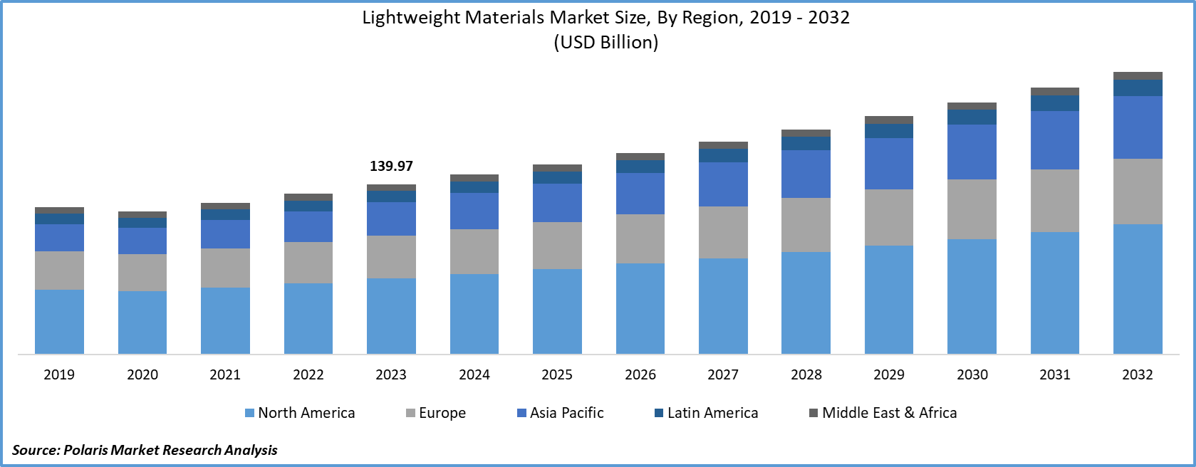 Lightweight Materials Market Size